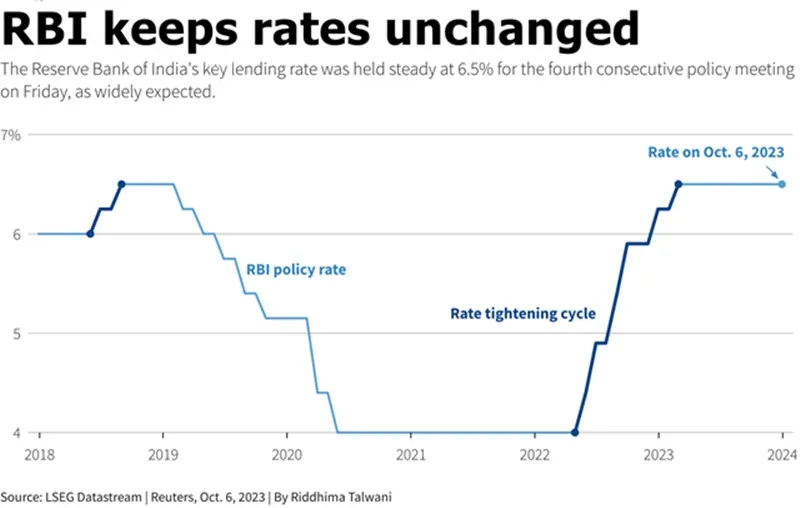 RBI keeps rates unchanged