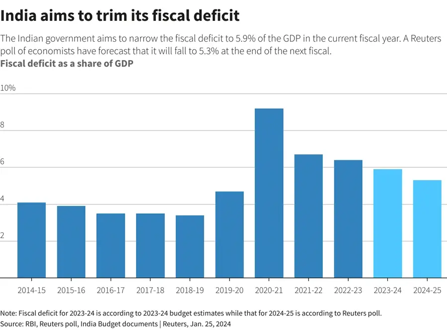 fiscal deficit