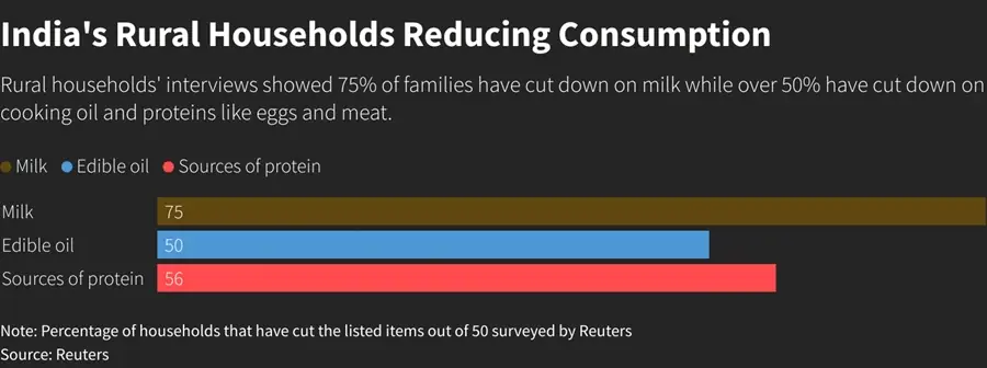 reducing consumption