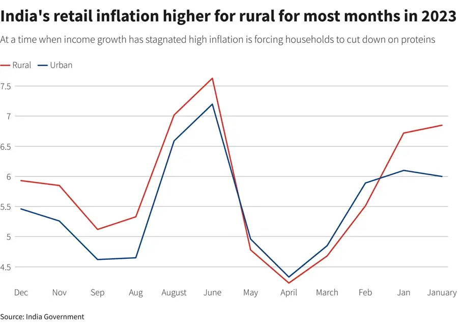 retail inflation for rural