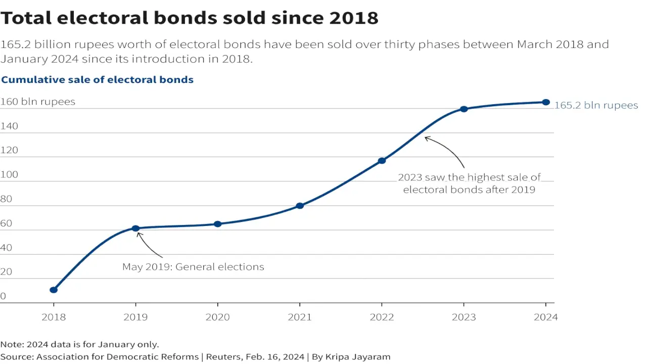 electoral bonds since 2018