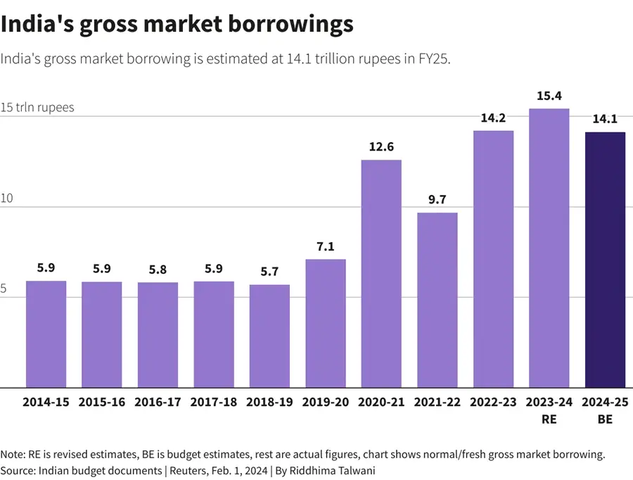 market borrowings