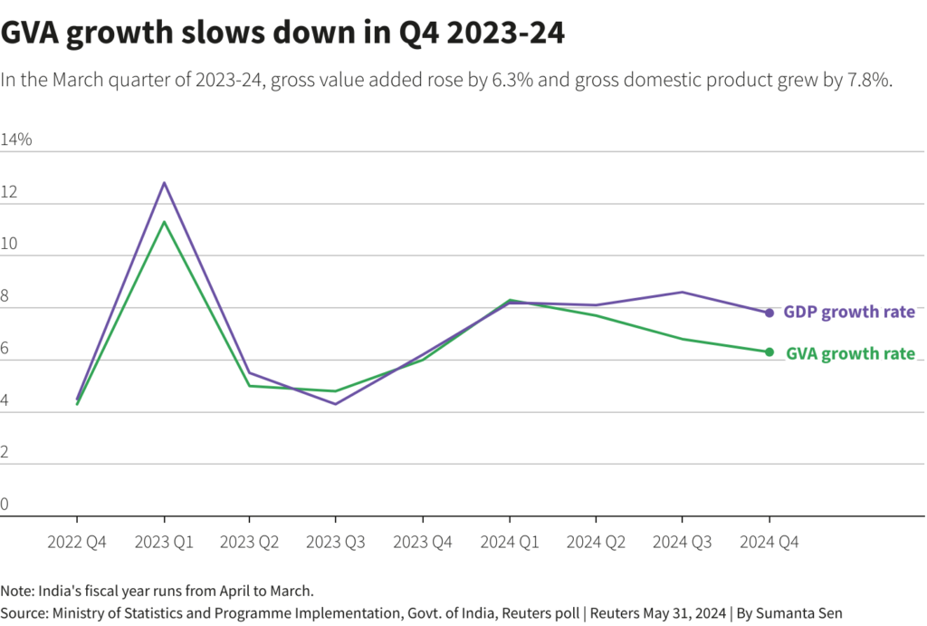 GVA Growth slow down in Q4 2023 24