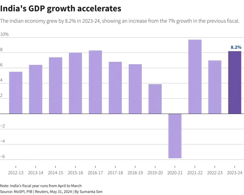 India GDP Growth Accelerates