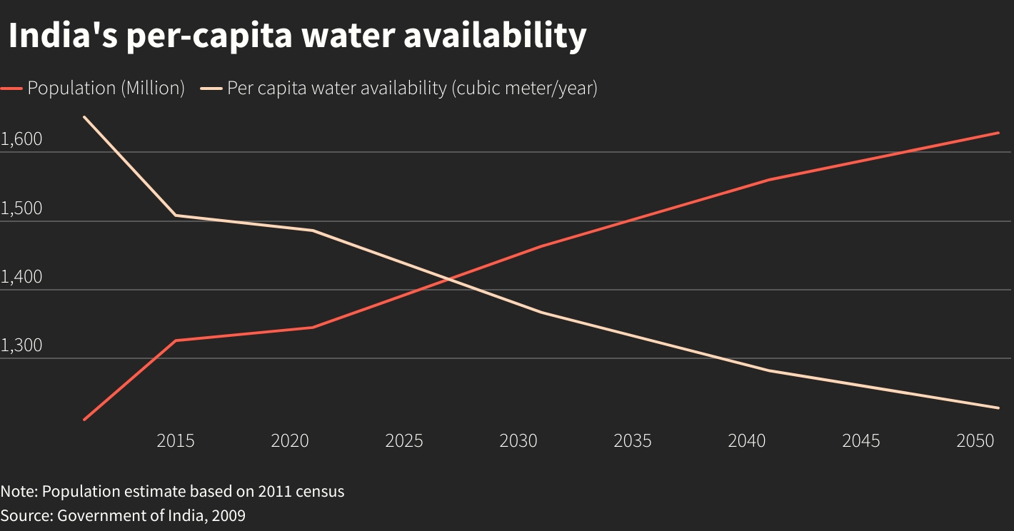 water availability