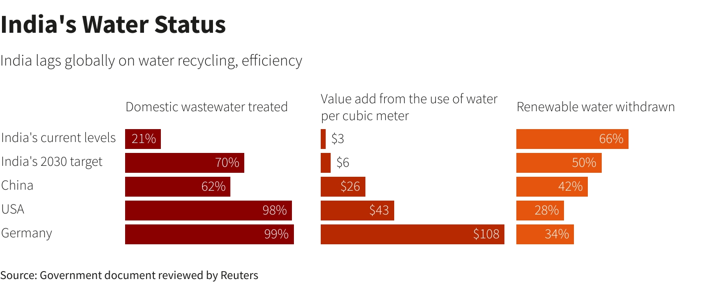 water status