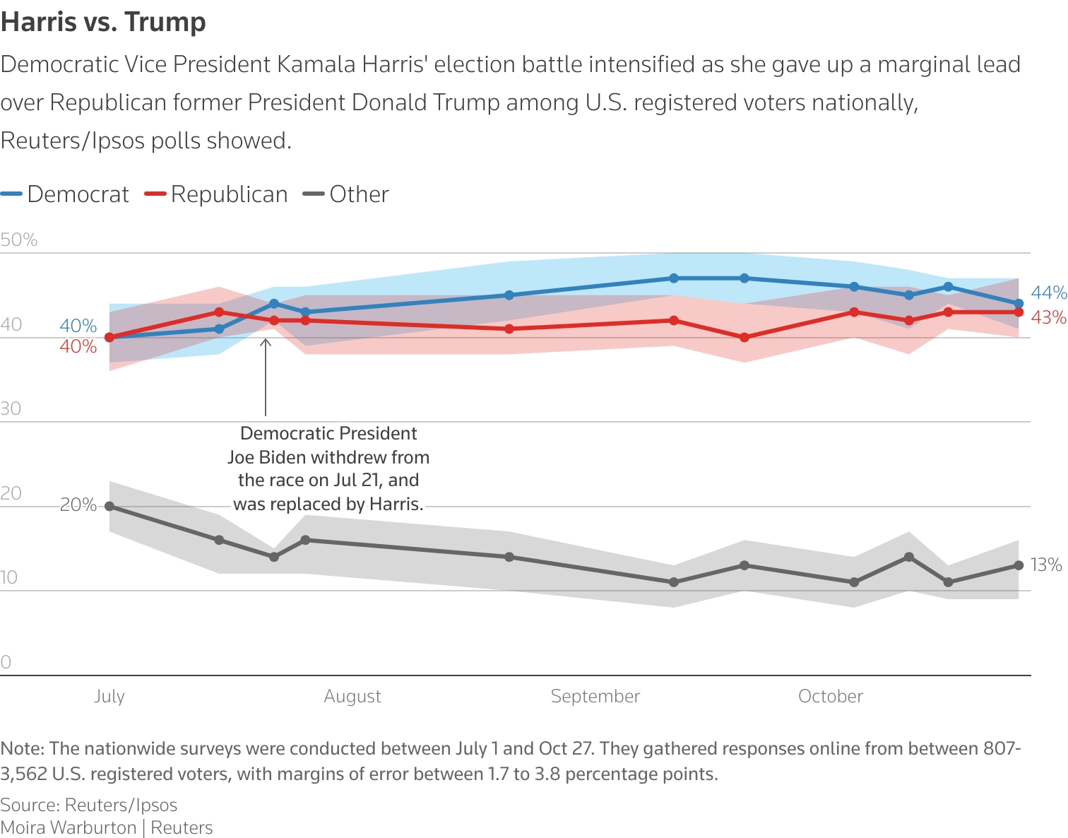 Trump Harris