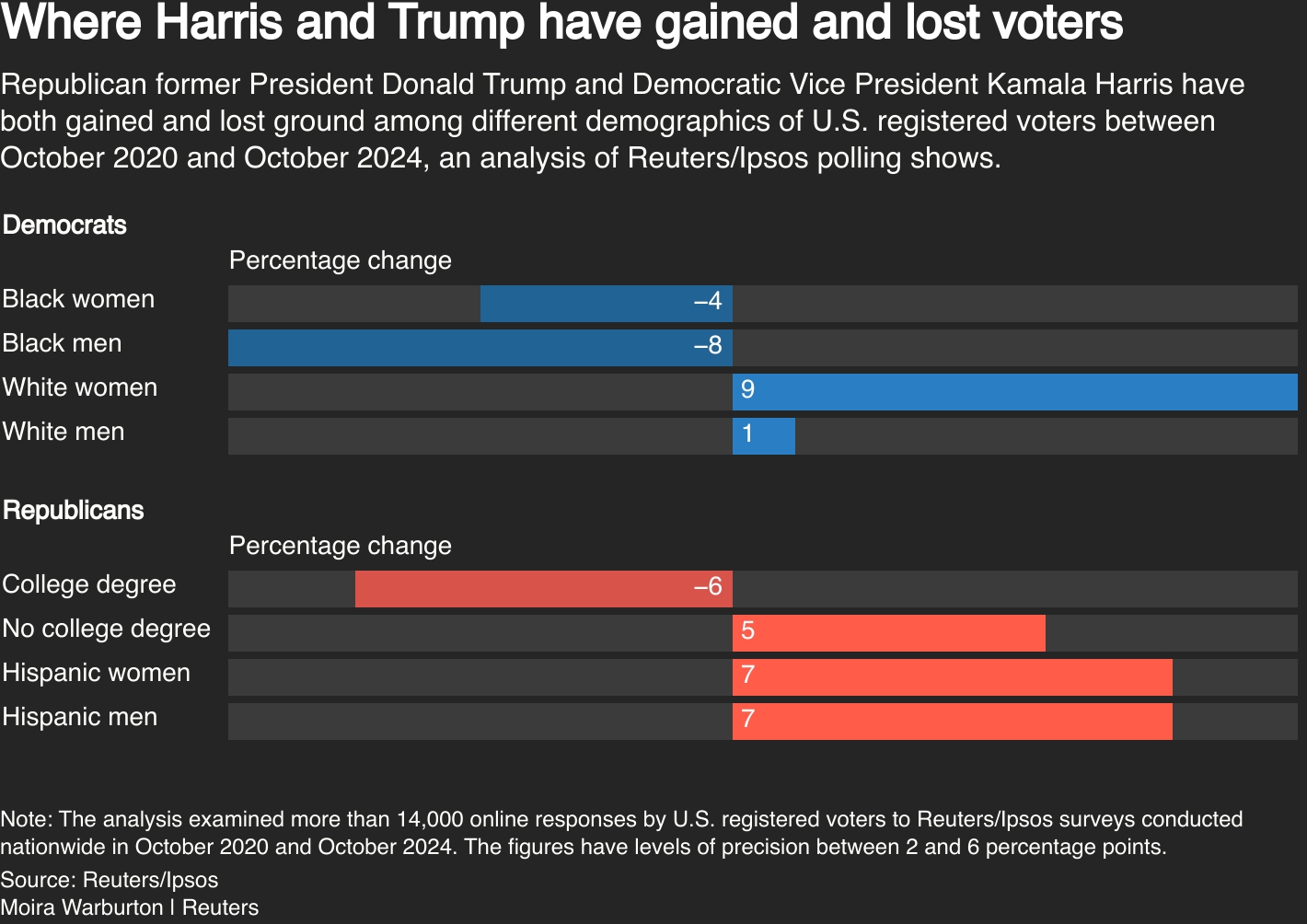 where Trump and Harriss