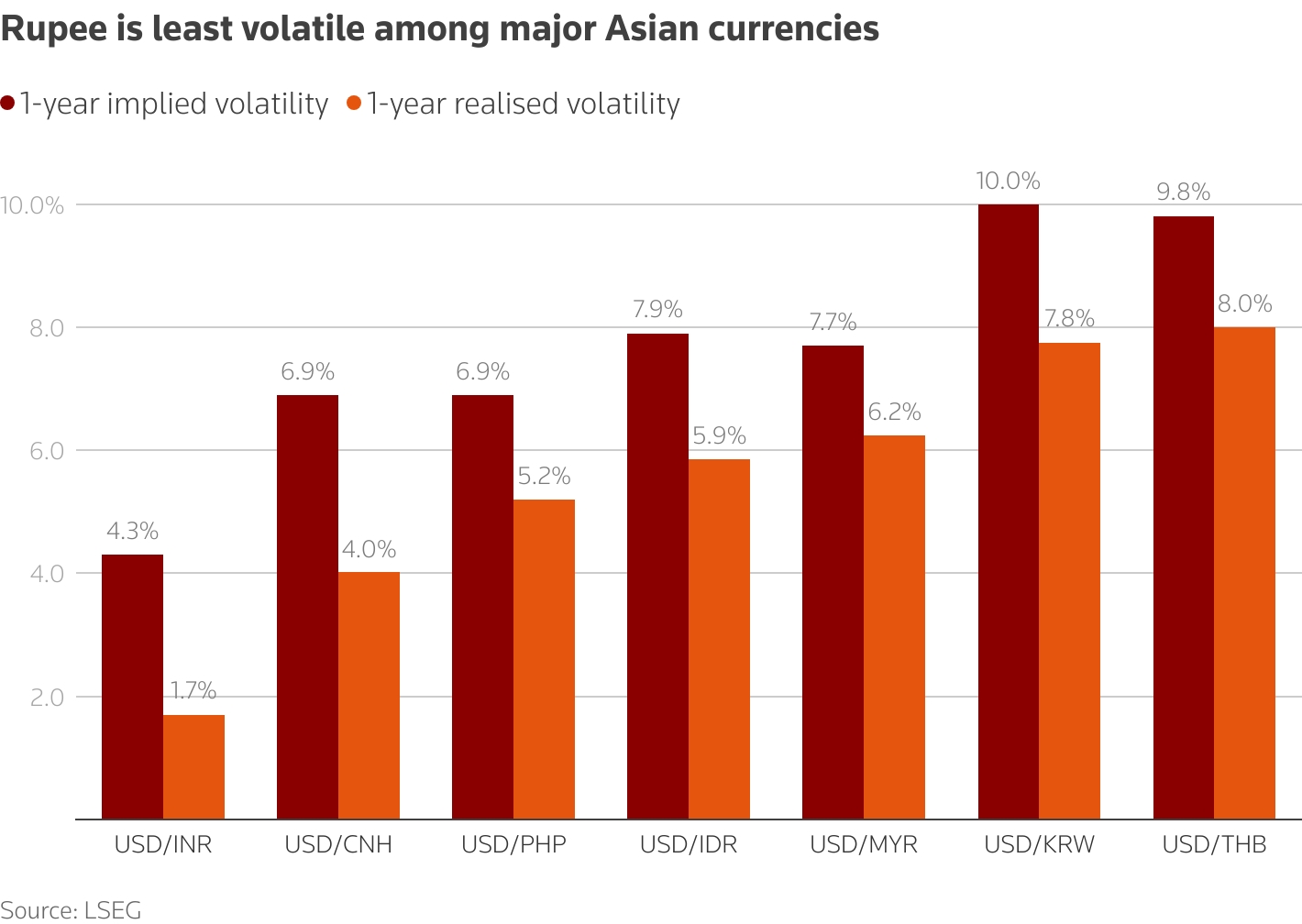 Rupee in Asian currencies