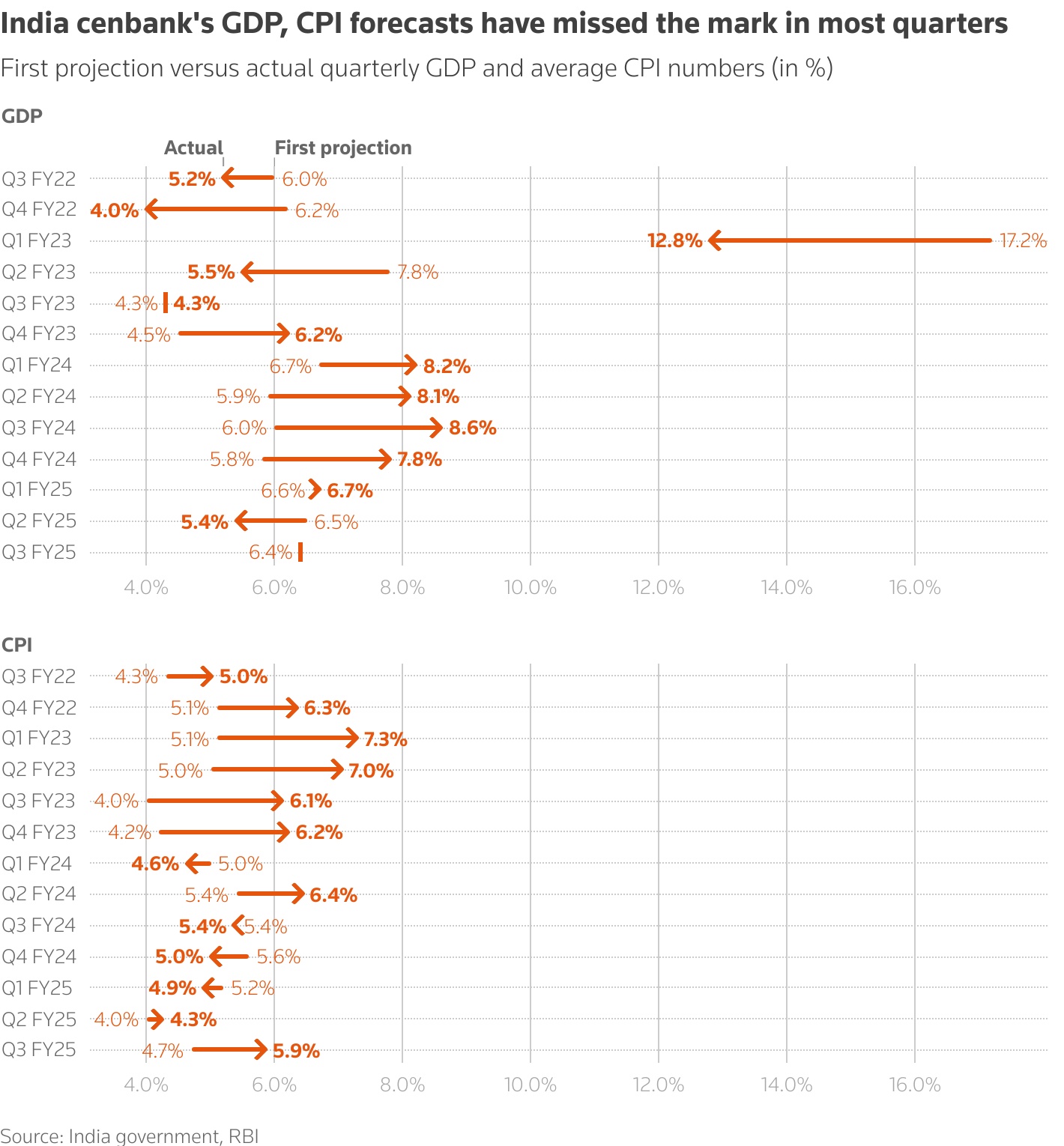 RBI GDP CPI Forecasts