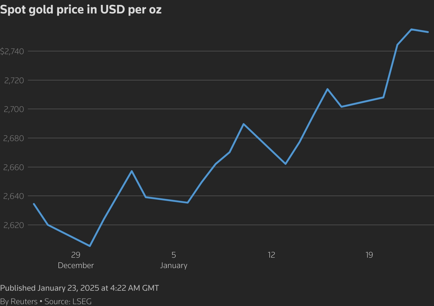 Spot gold price in US Dollars