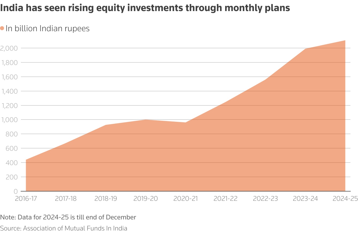 equity investments