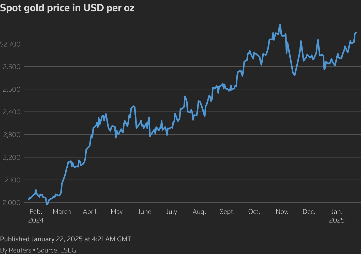 gold price in USD