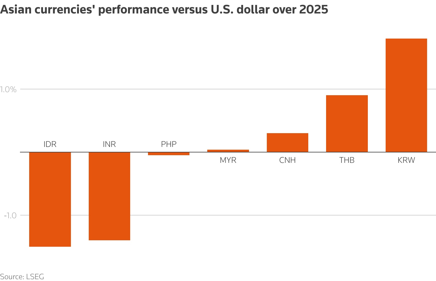 Asian currencies vs. the U.S. dollar