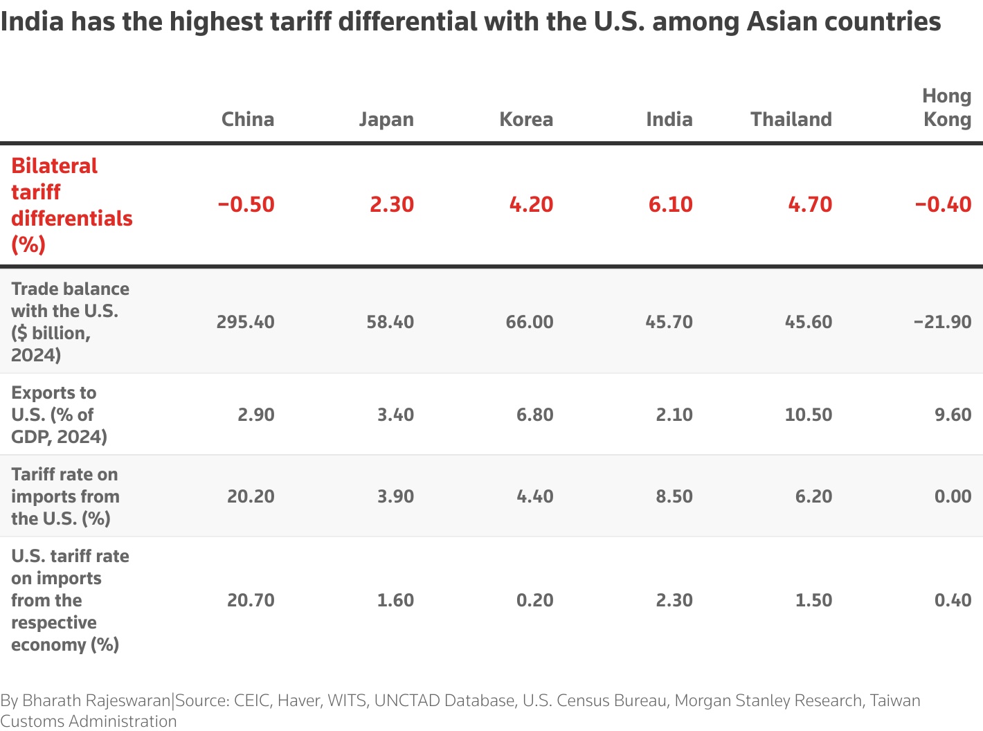 India has the highest tariff differential with the U.S. among Asian countries