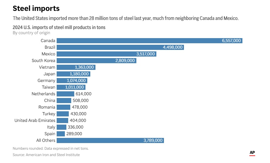 Steel imports