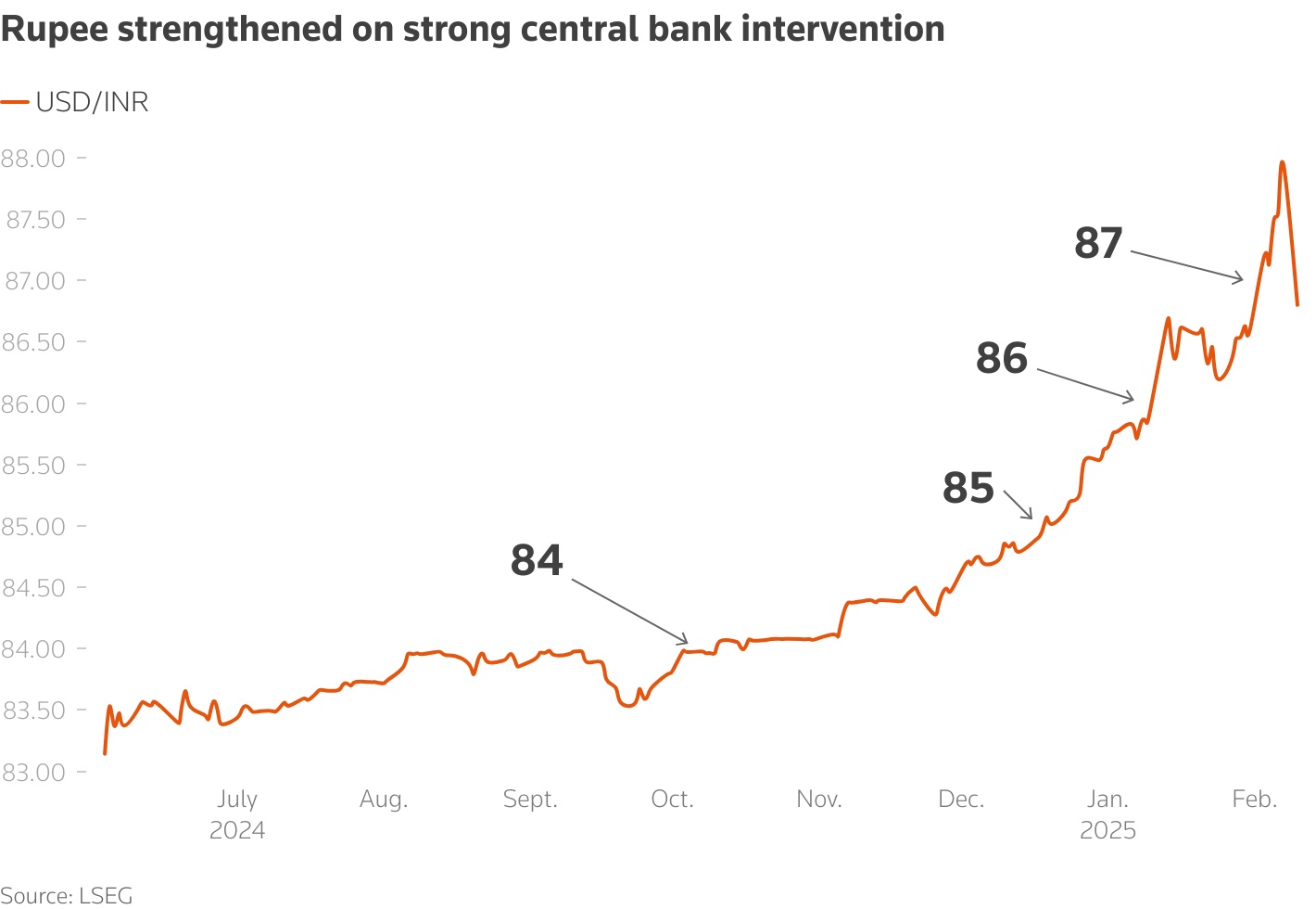 rupees movement against the U.S. dollar