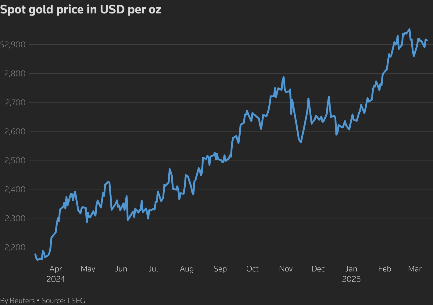 gold price US dollar