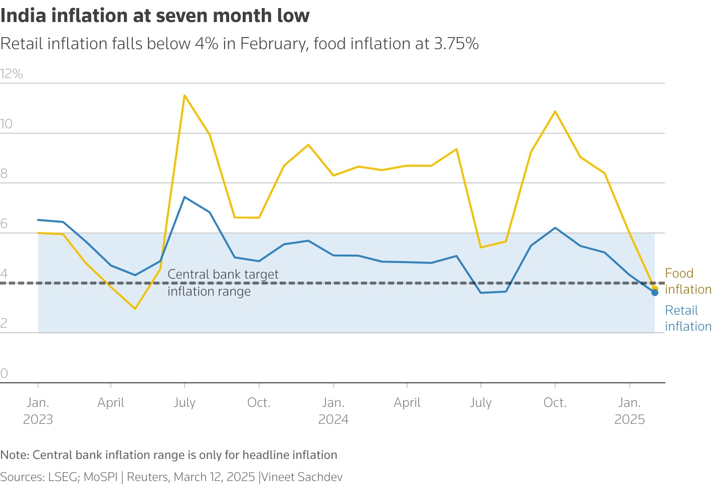 retail and food inflation