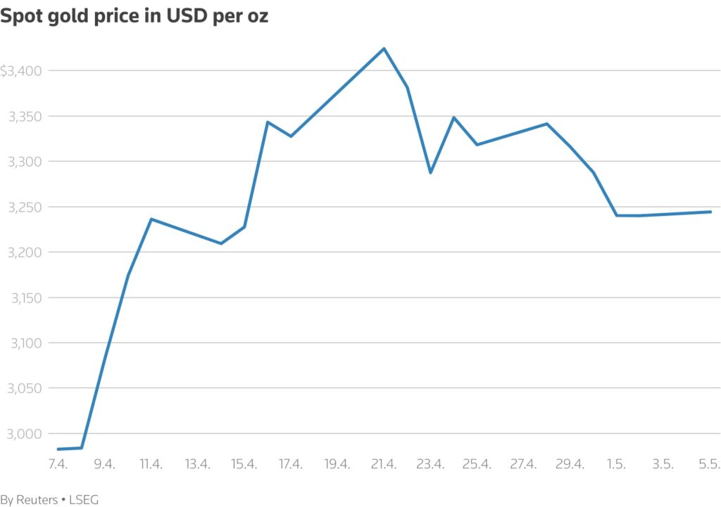 Spot gold price in US dollar