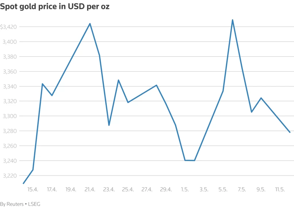 spot gold rate graph