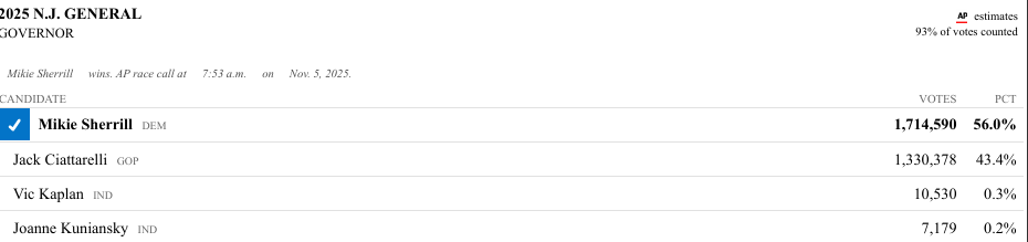 Democrat Mikie Sherrill elected governor of New Jersey, defeating opponent who aligned with Trump 1 Screenshot 2025 11 05 093124