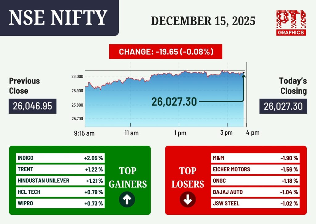 Stock markets close marginally lower on foreign fund outflows, weak rupee; Sensex slips 54 pts 1 NSE NiftyFifty PTI
