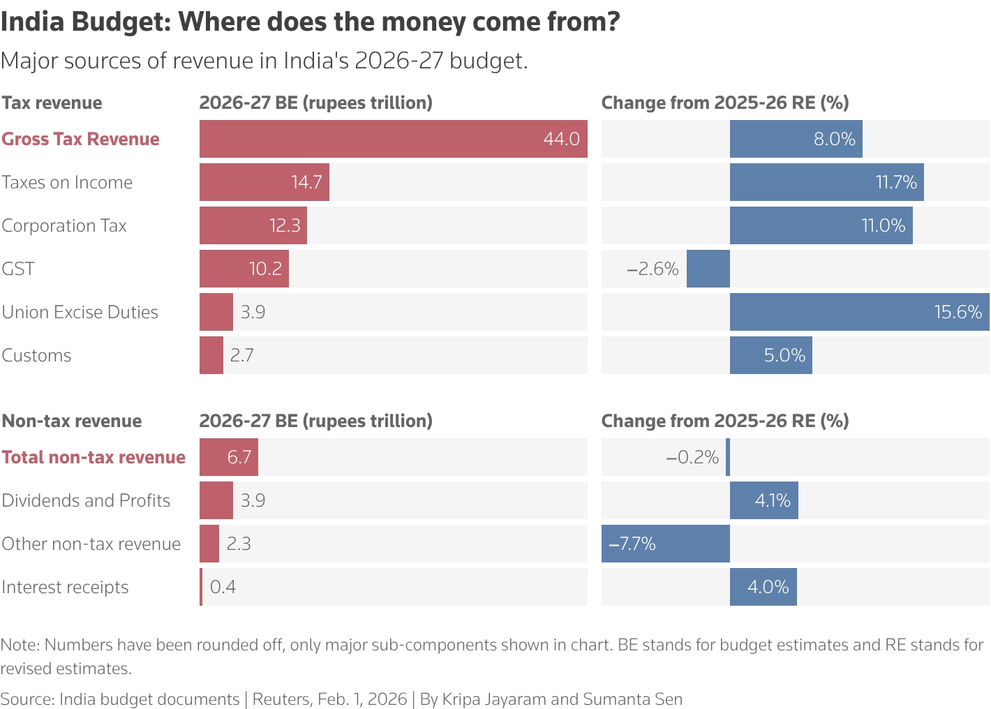 India budget walks tightrope between revenue strain, spending needs 2 where does the money come from