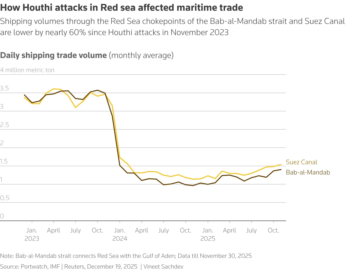 Western powers were unable to secure shipping in the Red Sea. Hormuz will be harder 1 daily shipping trade volume