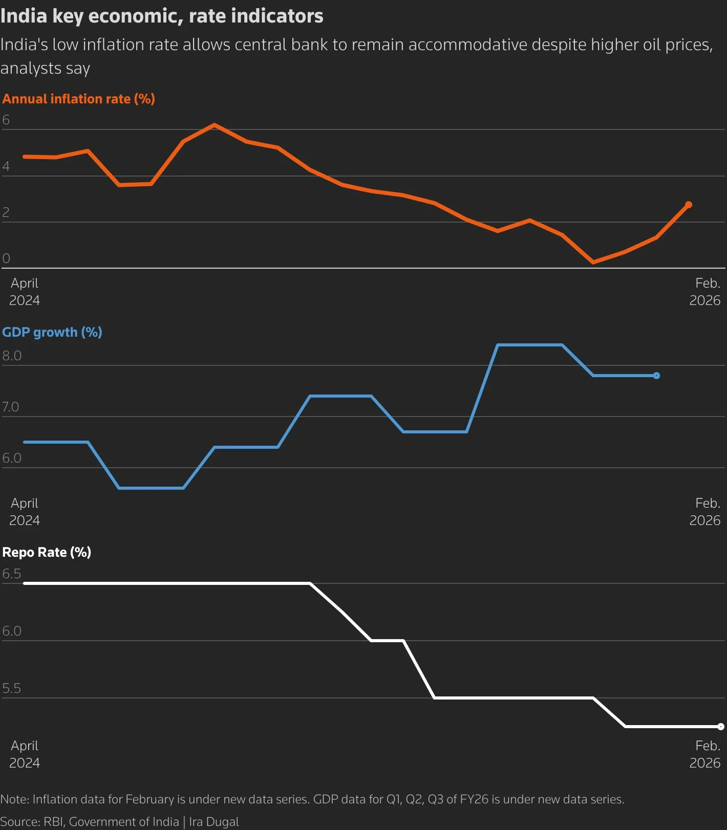 Iran war to weigh more on Indian growth than inflation, keeping interest rates low 1 economic and rate indicators