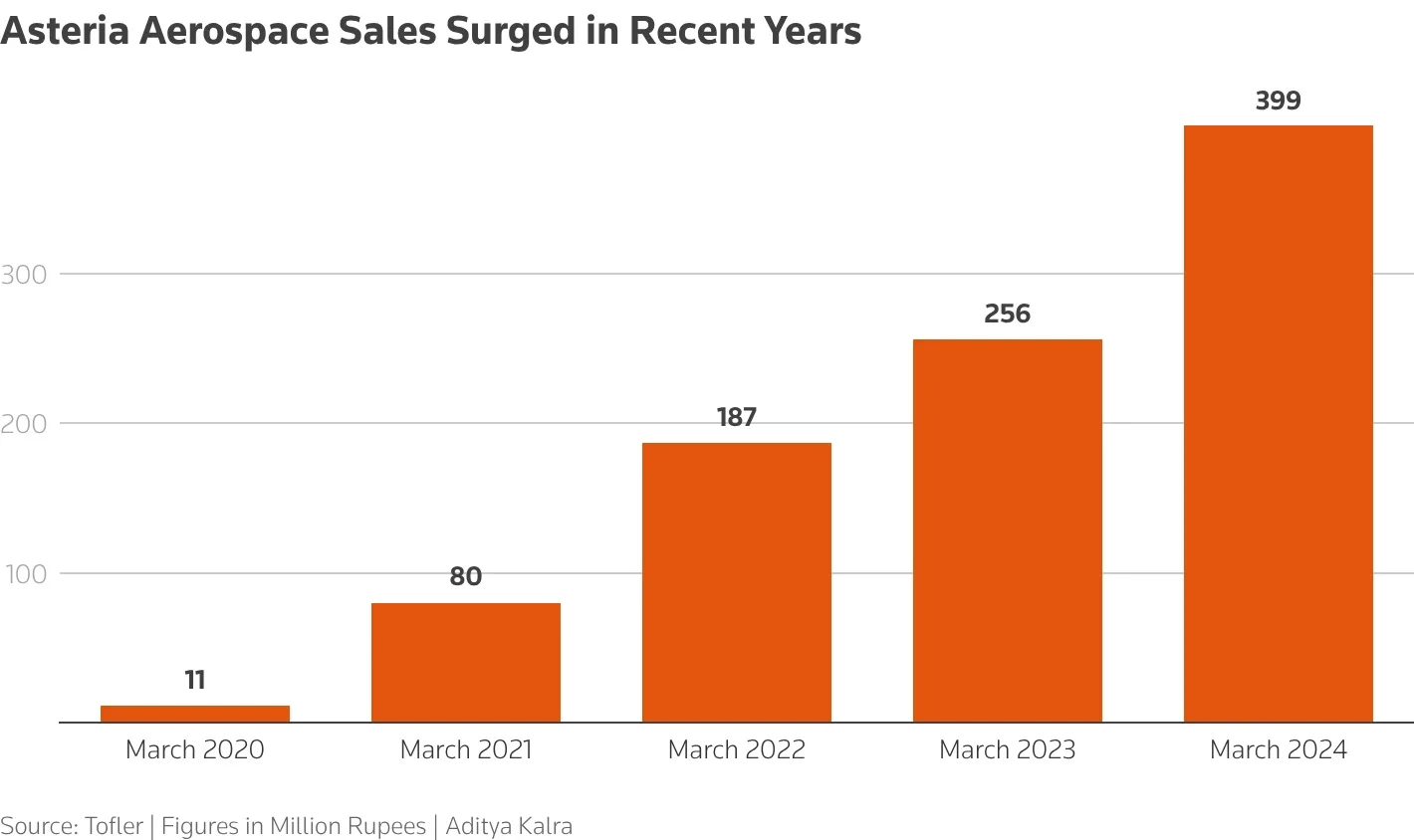 India's Asteria, the Reliance unit at the centre of a bribery scandal 1 Sales Of Drone Company Asteria Aerospace