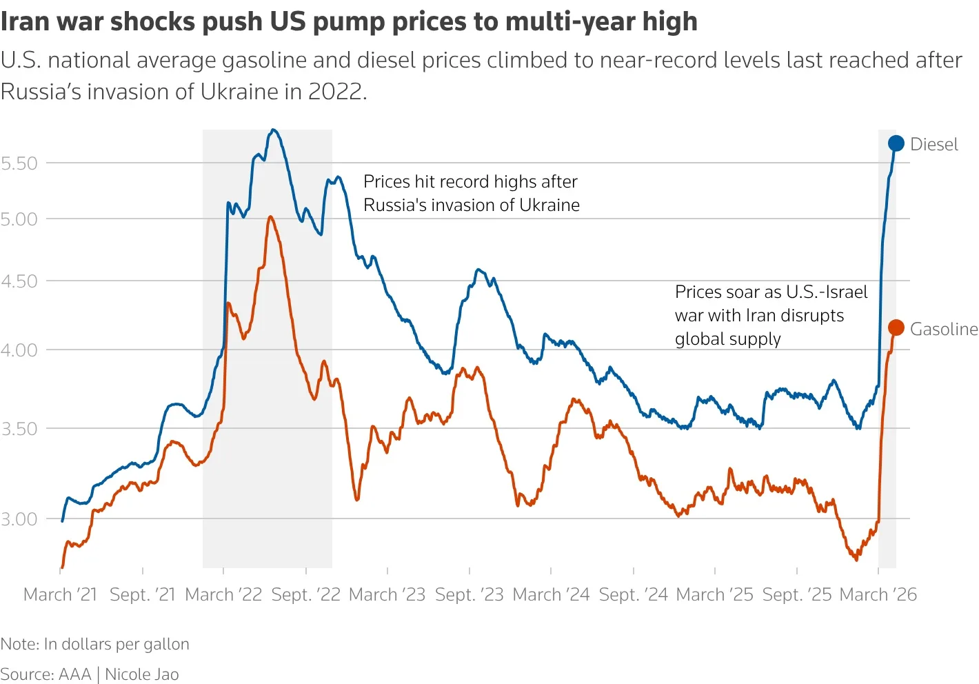 Iran threatens to retaliate against Gulf ports for US blockade 1 US fuel prices surged