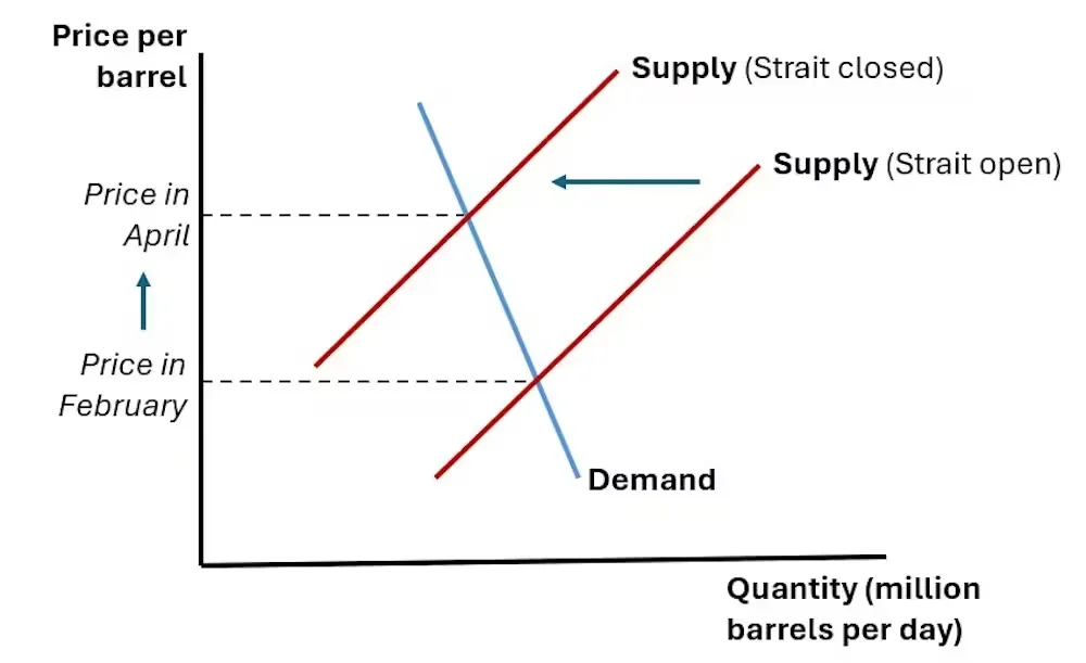 When oil prices spike, where does the money go? 1 oil reduced prices rise