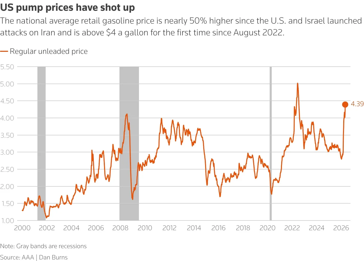 Fed should drop rate-cut lean because of oil price shock, policymakers say 1 gasoline prices