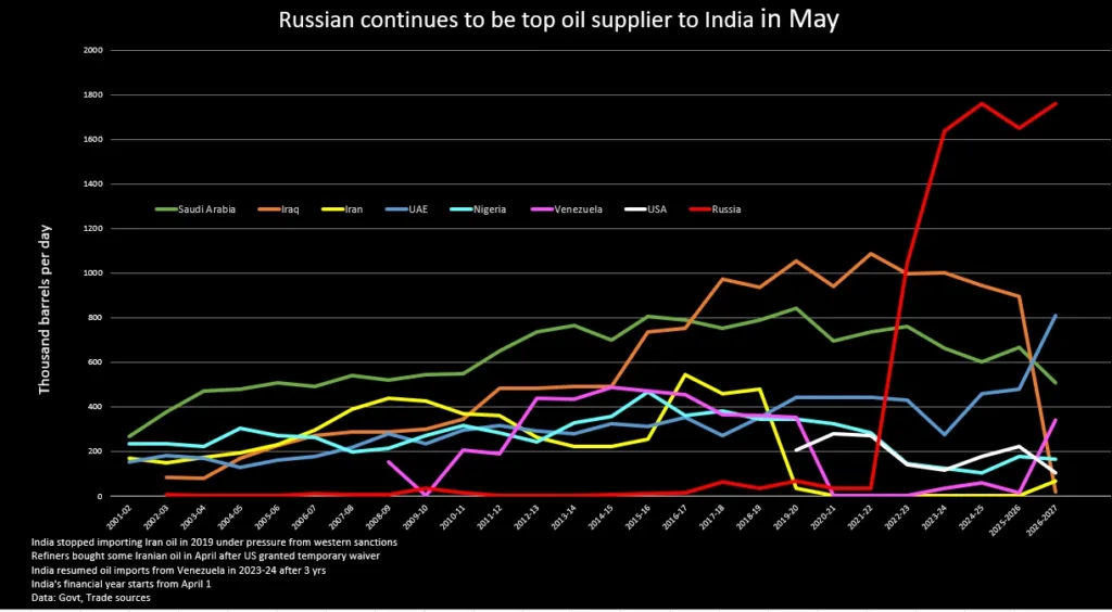 India's May oil supply from UAE tops pre-war levels as imports rise, data shows 2 0il suppliers to India