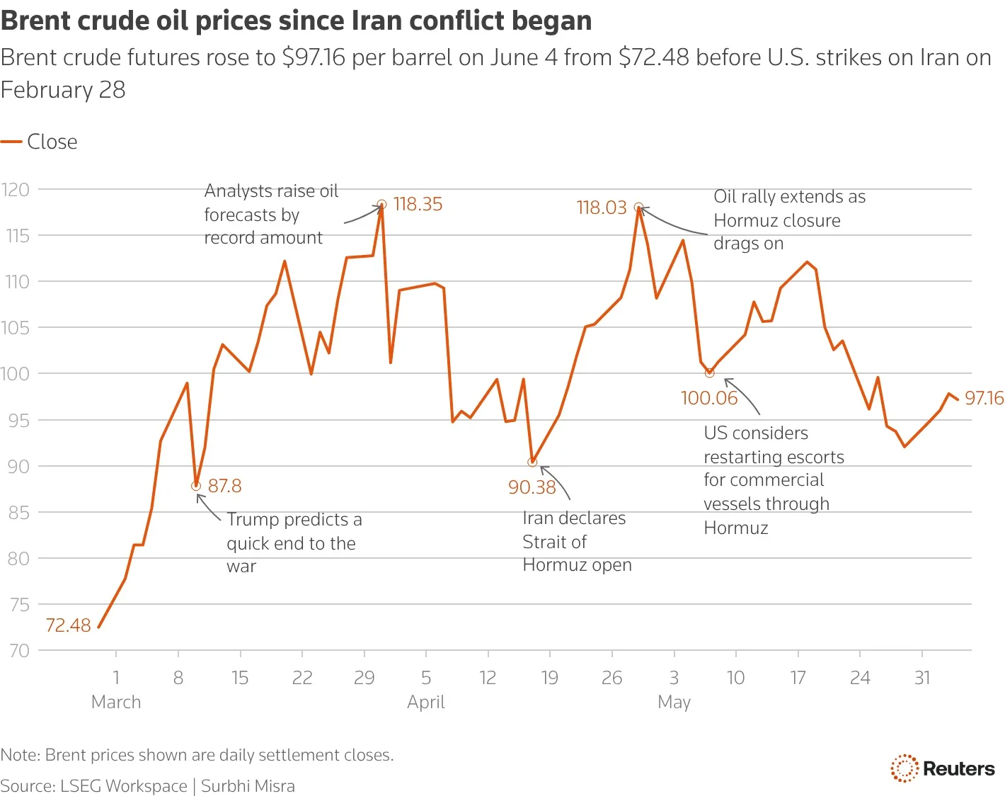 India Inc hikes prices, shrinks packs as Iran war squeezes margins 1 Brent Crude