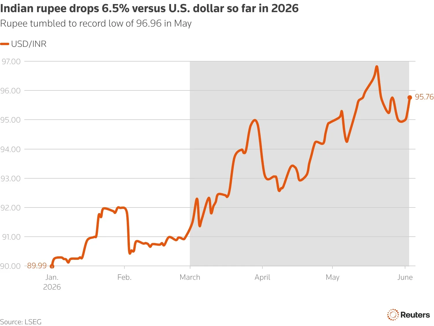 Indian rupee could fall to 98/USD by July amid energy crisis, BofA Securities exec says 1 Indian Rupee drops 6.5