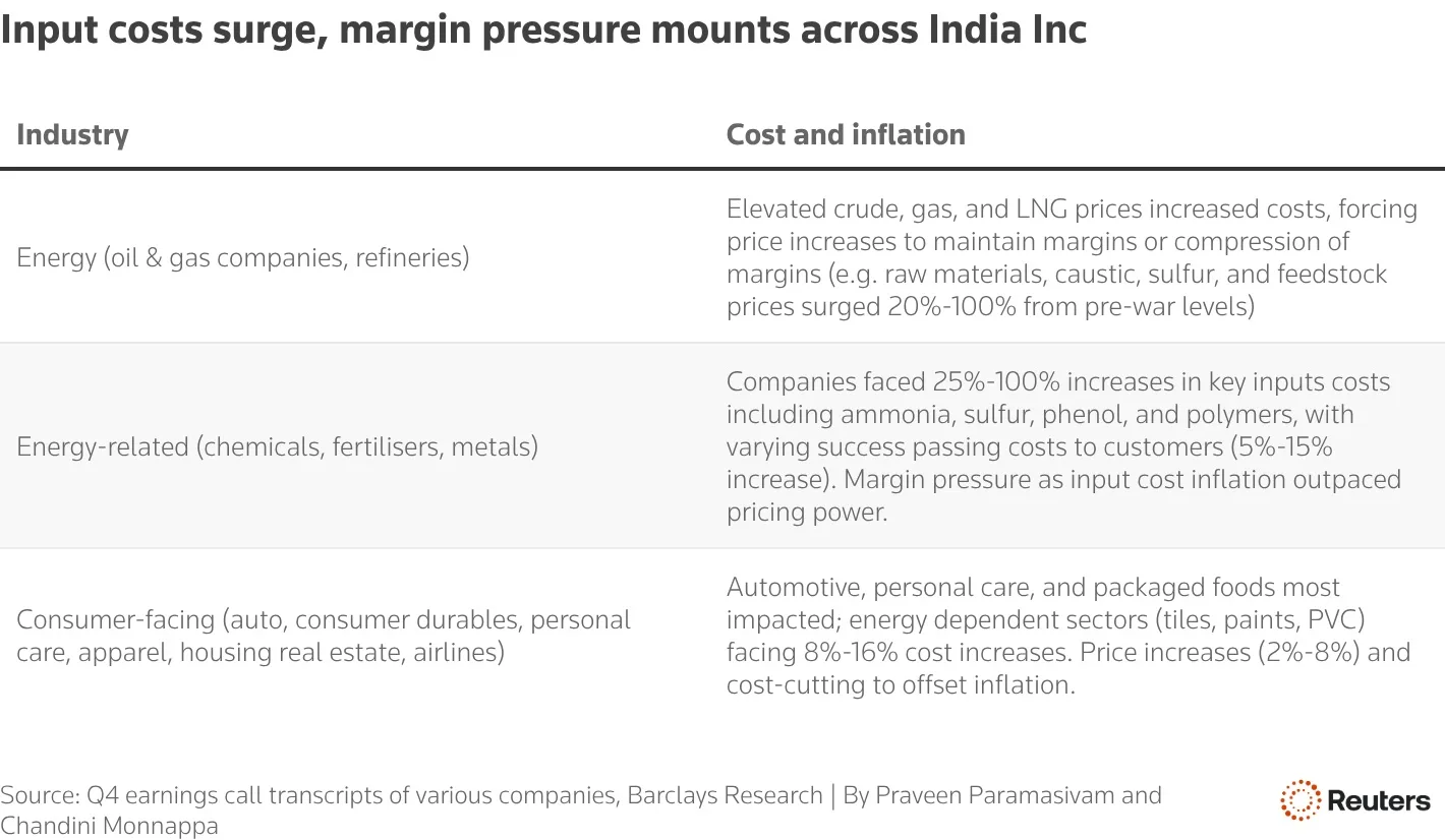 India Inc hikes prices, shrinks packs as Iran war squeezes margins 2 Input cost inflation across Indian corporates