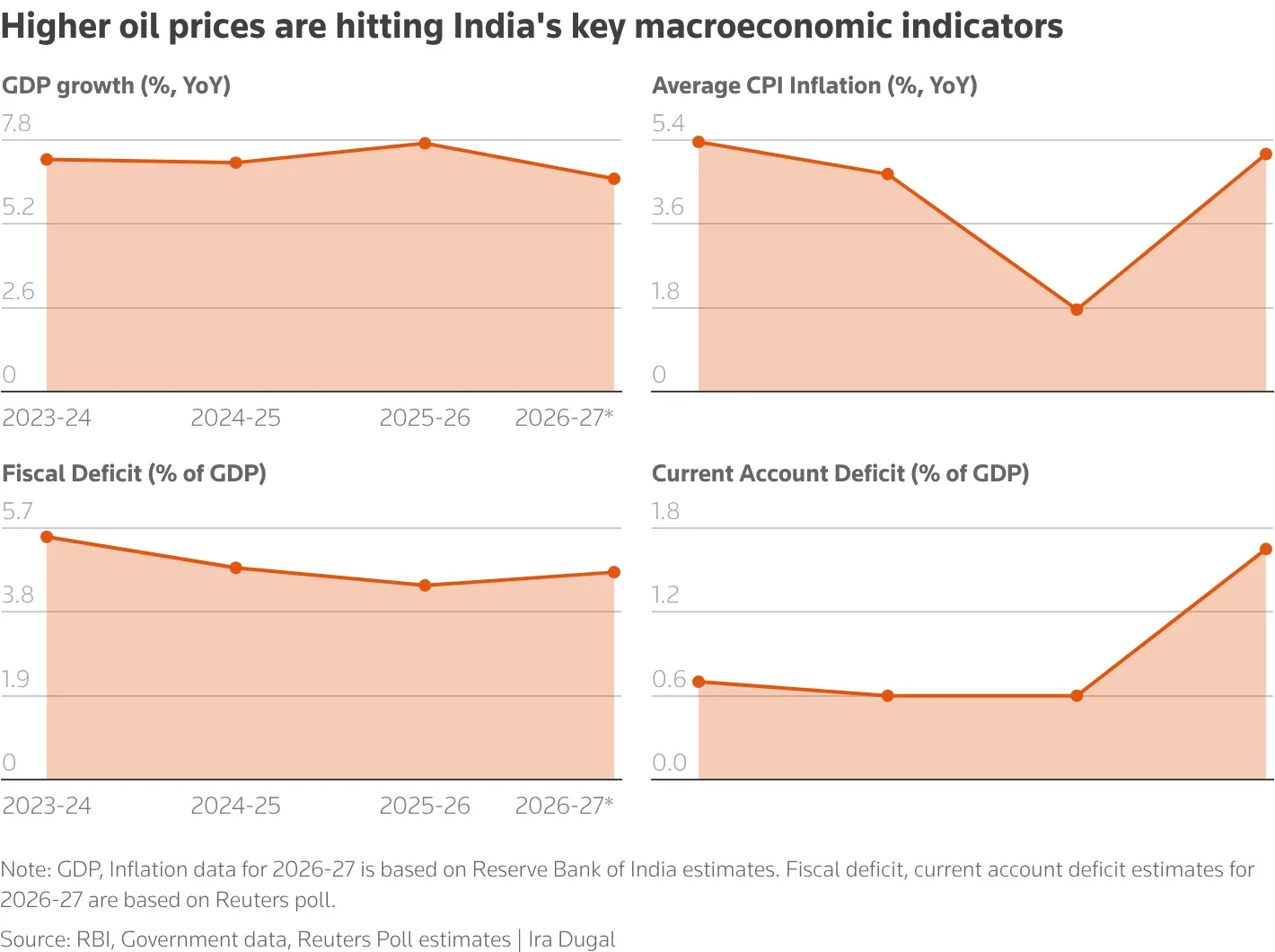 Indian economy, government finances, see mounting costs from Iran war 1 Macroeconomic indicators for India