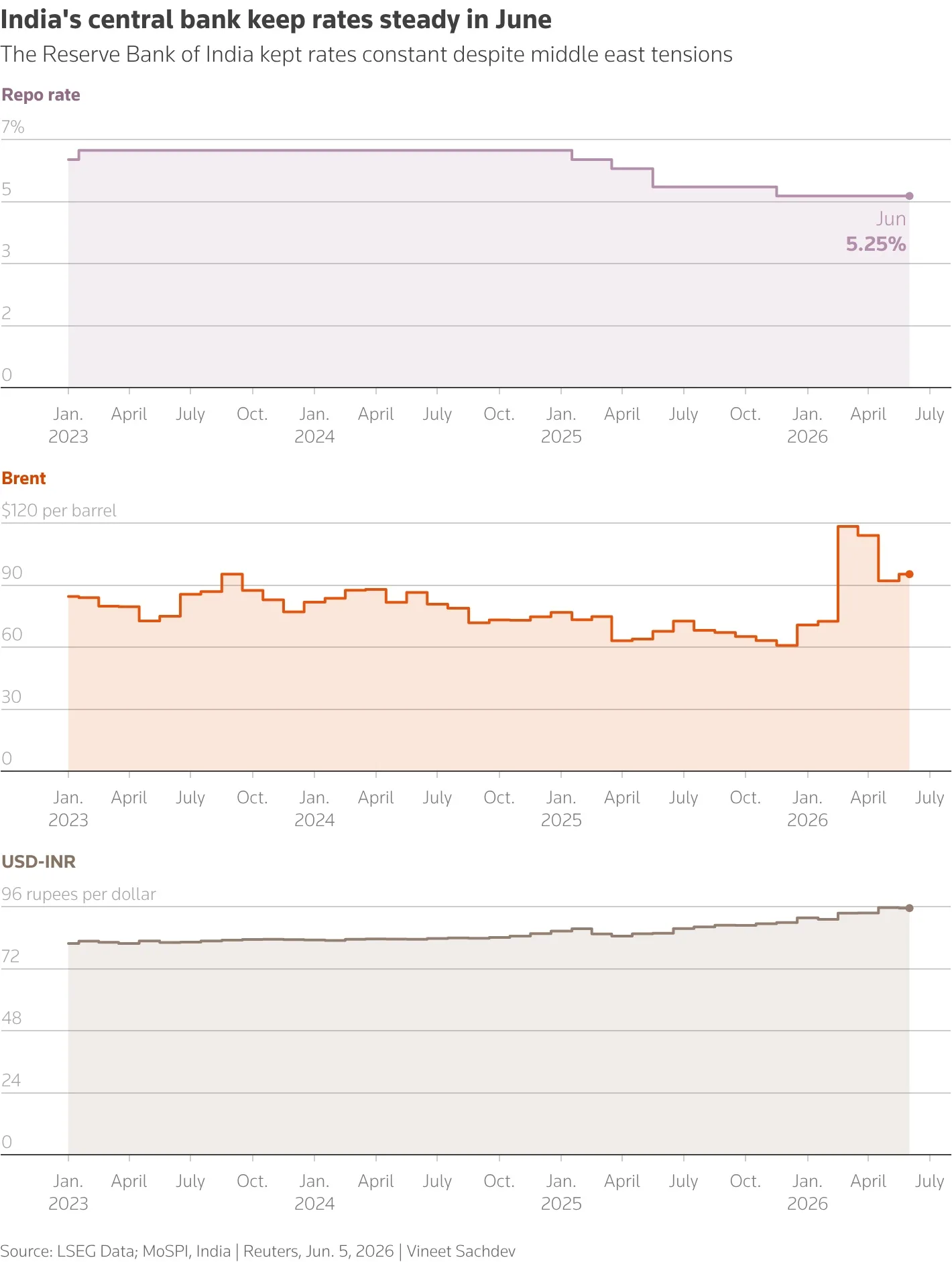 RBI keeps key policy rate on hold, despite falling currency 1 Retail inflation Brent price and USD INR rate
