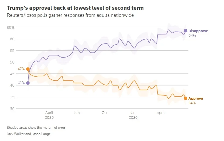 Few in US say Iran war was worth it; Trump approval ties lowest of term, Reuters/Ipsos poll finds 1 Trumps approval