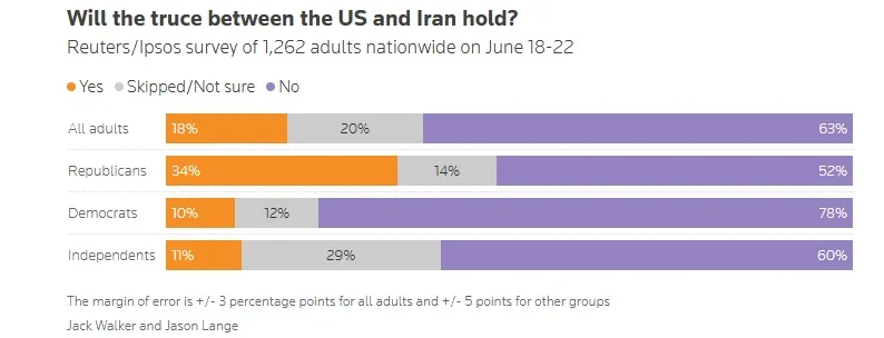 Few in US say Iran war was worth it; Trump approval ties lowest of term, Reuters/Ipsos poll finds 3 US Iran Truce