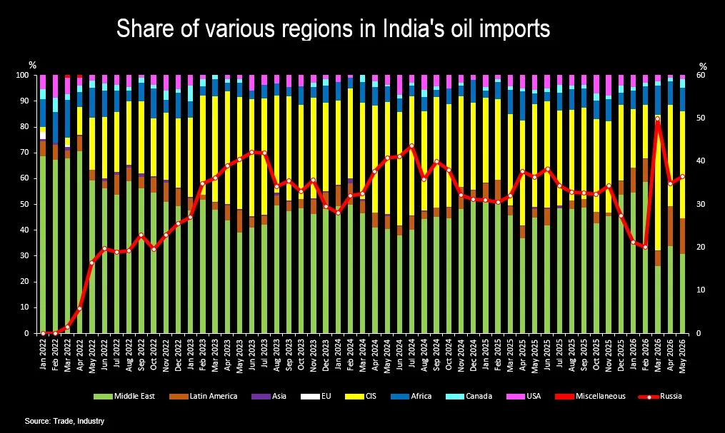 India's May oil supply from UAE tops pre-war levels as imports rise, data shows 1 oil imports