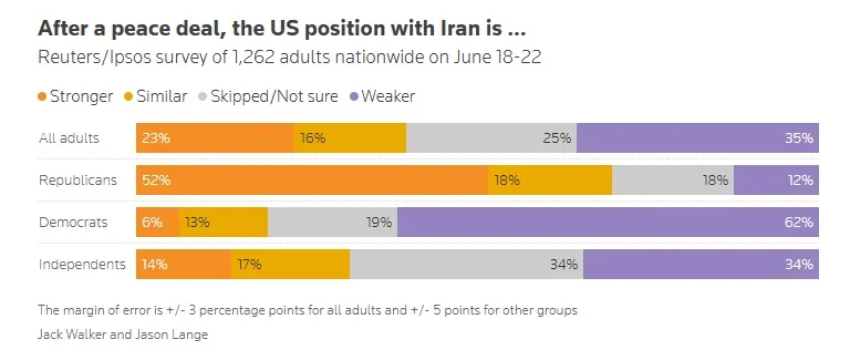 Few in US say Iran war was worth it; Trump approval ties lowest of term, Reuters/Ipsos poll finds 2 peace deal