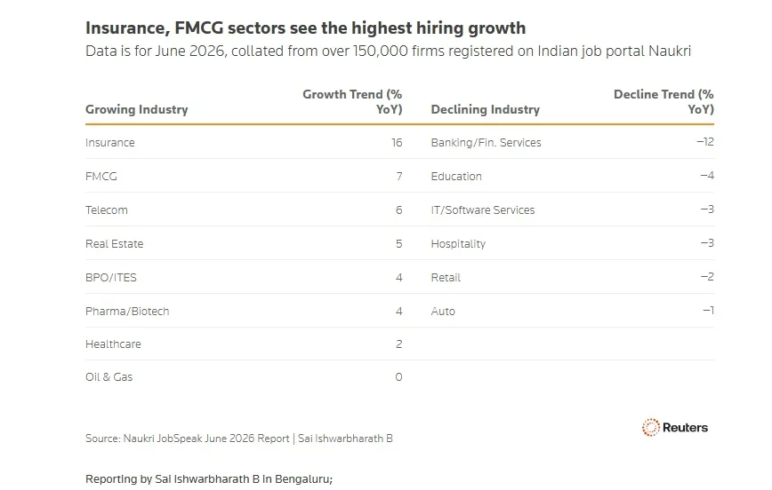 AI hiring outpaces overall IT recruitment in India, report shows 1 AI Insurance FMCG sECTORS