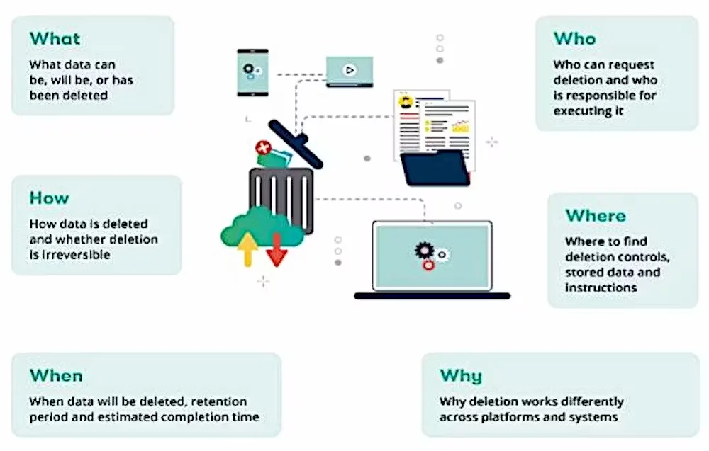 What really happens to your data when you click ‘delete’? 1 Explainable deletions six categories