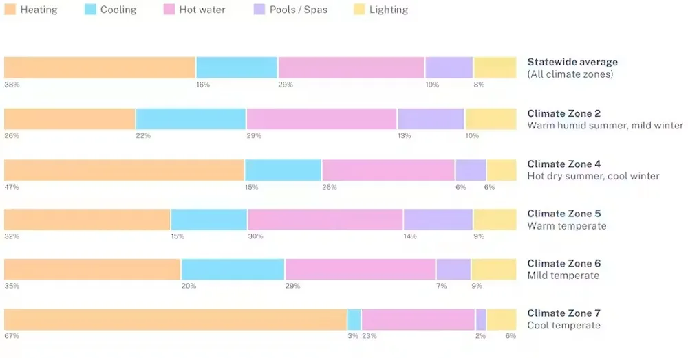 Living in a glorified tent: new research shows huge energy gaps between older and newer homes 2 heating and cooling differ