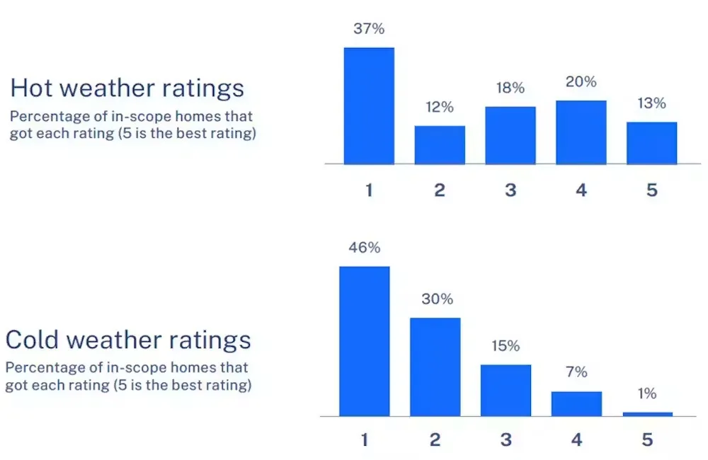 Living in a glorified tent: new research shows huge energy gaps between older and newer homes 1 hot weather ratings chart