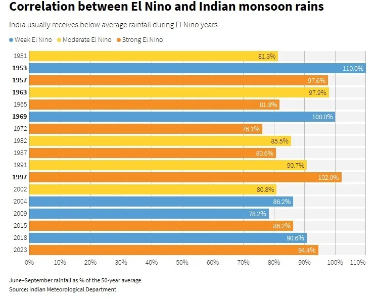 India forecasts below-average August monsoon rainfall 1 monsoon rain