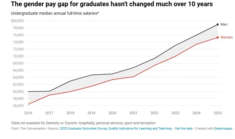 Female graduates are earning less than their male peers. What might be causing the gap? 1 the gender pay gap
